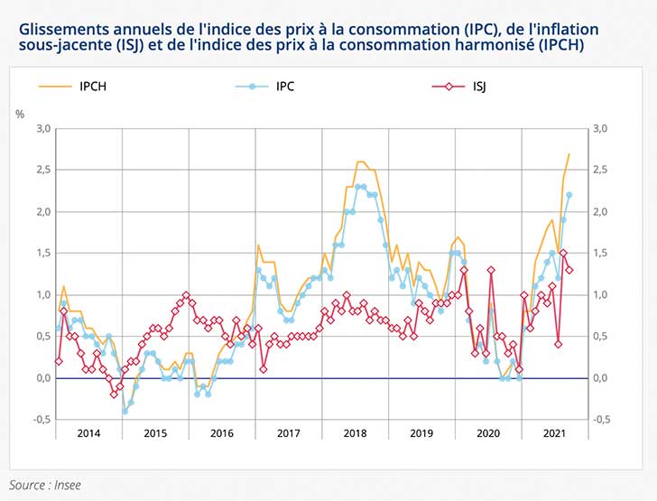 L’indice des prix recul de -0,2% en septembre 2021