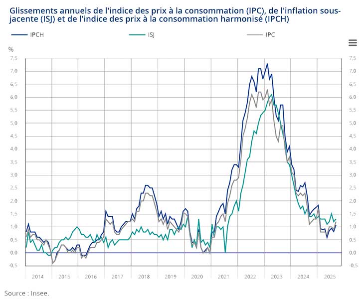 Lindice des prix recule de -1% en septembre 2025
