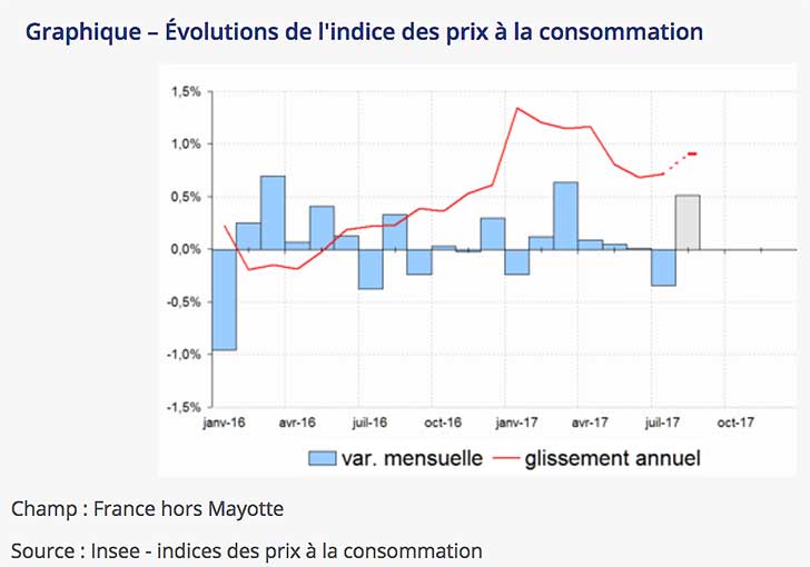 Les prix à la consommation augmentent de +0,5 % en août 2017