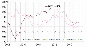 Augmentation de +0,5% de l’indice des prix en août 2013