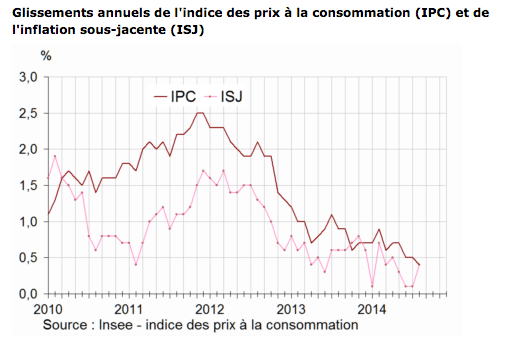 Hausse des prix de 0,4% en août 2014