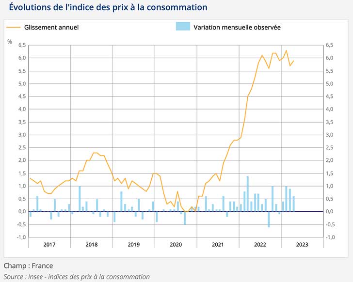 Sur 1 an, augmentation des prix à la consommation de +5,9% à fin avril 2023