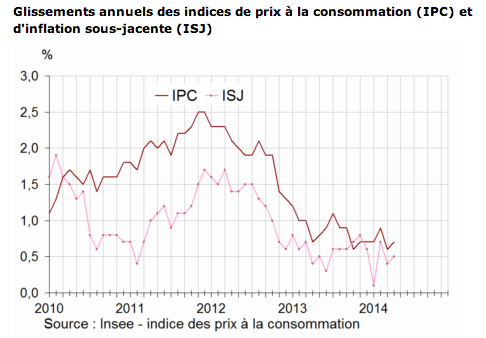Stabilité de l’indice des prix en avril 2014