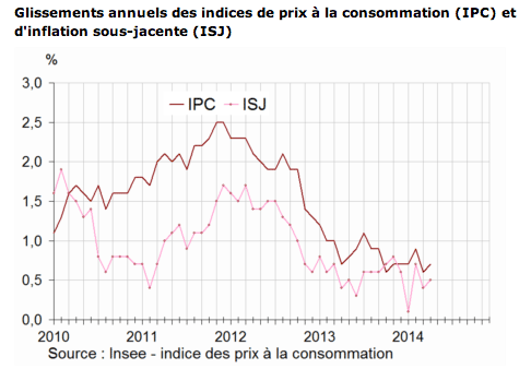 Stabilit de lindice des prix en avril 2014