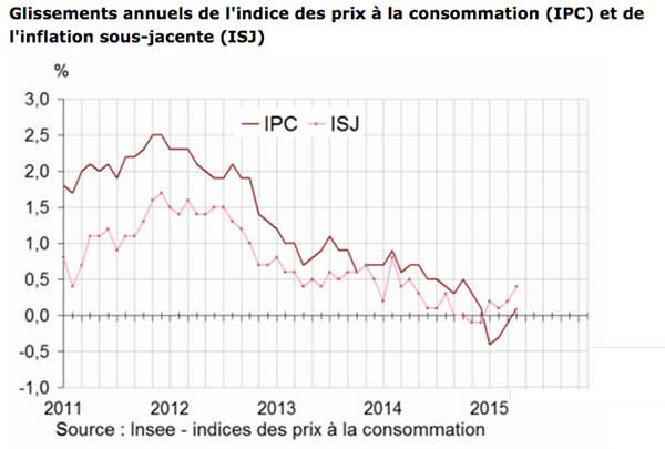 Augmentation de +0,1% de l’indice des prix en avril 2015