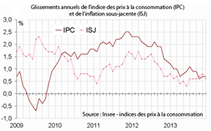 Hausse de +0,7% de l’IPC en 2013