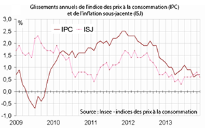 Hausse de +0,7% de lIPC en 2013