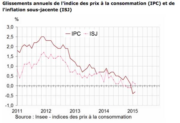 Hausse de 0,7 % de l’indice des prix en février 2015