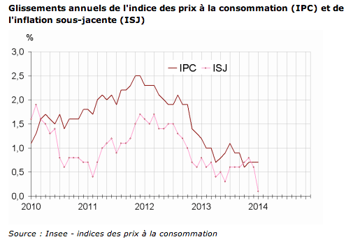 L’indice des prix baisse de -0,6% en janvier 2014