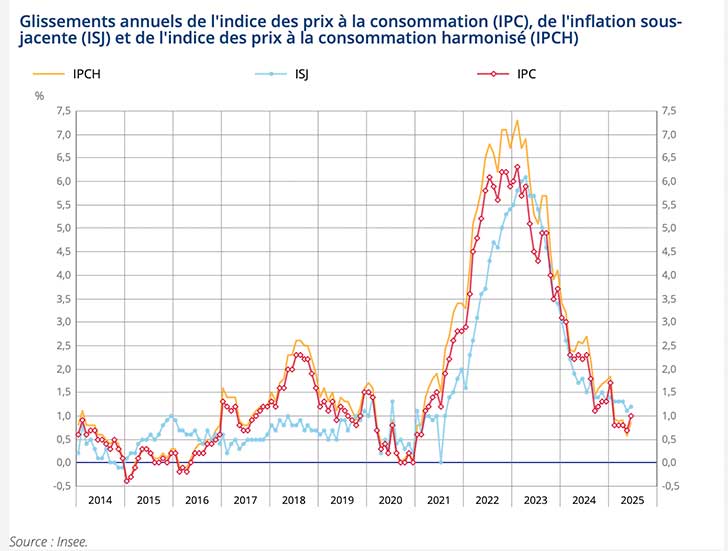 Hausse de +0,4% de lindice des prix en juin 2025
