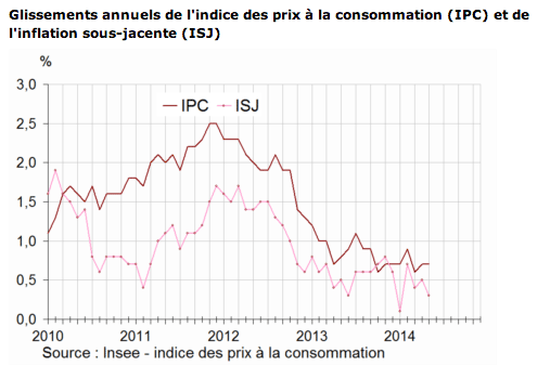 L’Indice des prix reste stable en mai 2014