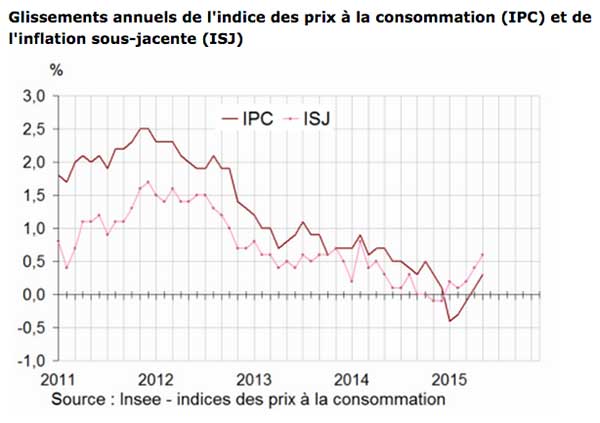 Hausse de +0,2% de l’indice des prix en mai 2015