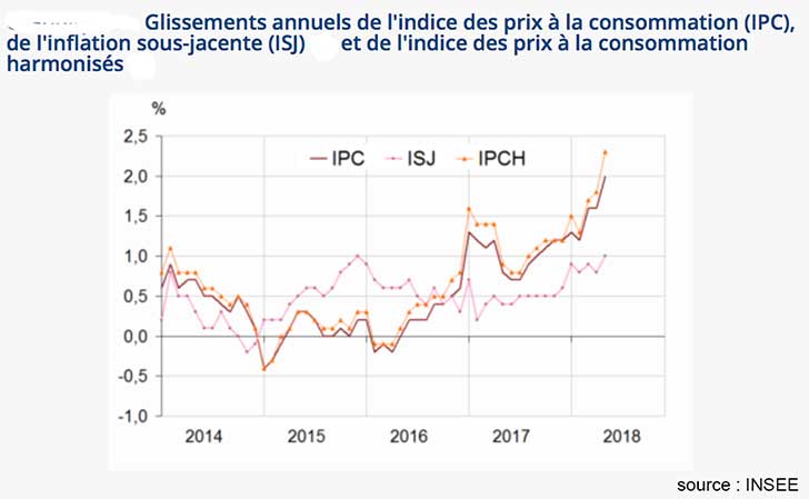 L’indice des prix progresse de +0,4% en mai 2018