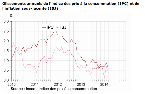 Hausse de +0,4% de lIPC en mars 2014