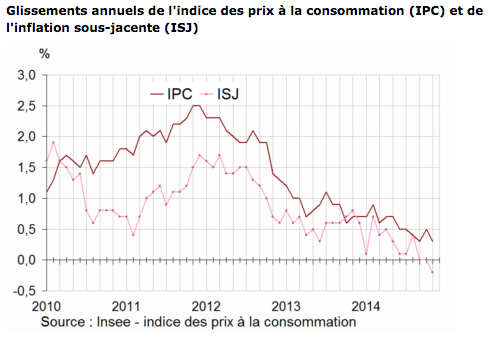 Recul de 0,2 % de l’indice des prix en novembre et inflation quasiment nul en 2014
