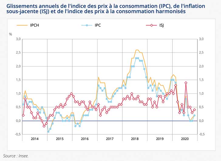 Progression de +0,2% de lindice des prix en novembre 2020