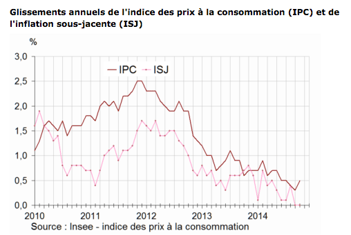 L’indice des prix ne bouge pas en octobre 2014