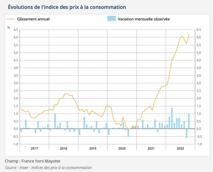 LIPC augmenterait de 6,2 % en octobre 2022