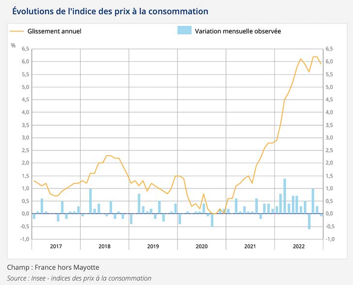 En dcembre 2022, ralentissement laugmentation de lIPC sur un an