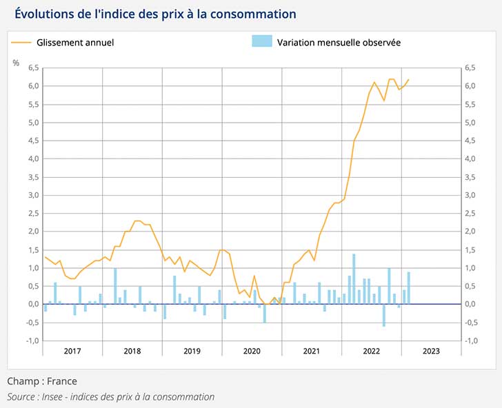 Augmentation de +6,2% de lindice des prix  fin fvrier 2023