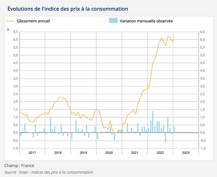 En janvier 2023, lIPC augmente de 6,0 % sur un an