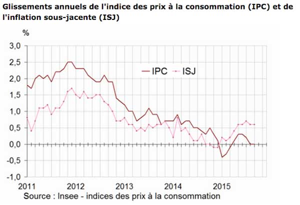 Baisse de -0,4 % de lindice des prix en septembre 2015