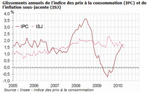 Indices des prix à la consommation d’avril 2010