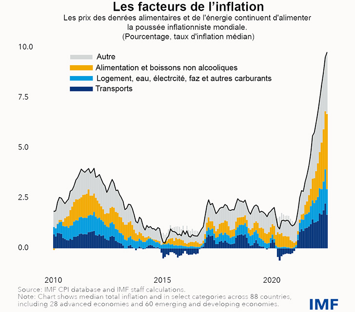 Lalimentation et lnergie, premires sources dinflation dans le monde