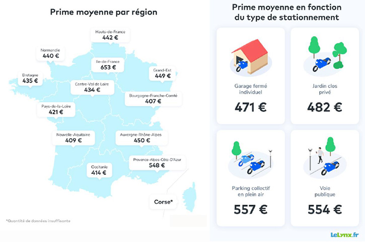 Baromètre 2022 LeLynx des assurances moto : la moto, un loisir de plus en plus coûteux ?