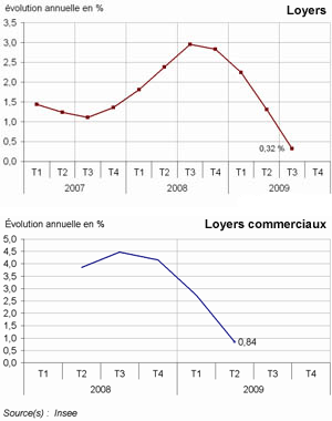 Sur un an, l’indice des loyers progresse de 0,32 % et de 0,84 % pour les loyers commerciaux