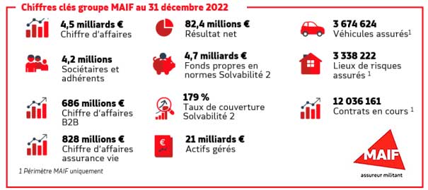 Résultats 2022 :  le groupe MAIF affiche une progression de +3,4% de son chiffre d’affaires