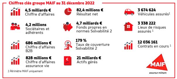 Résultats 2022 :  le groupe MAIF affiche une progression de +3,4% de son chiffre d’affaires