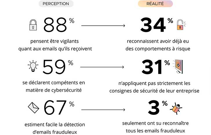 Comptences cyber des salaris : une perception des risques bien diffrente de la ralit