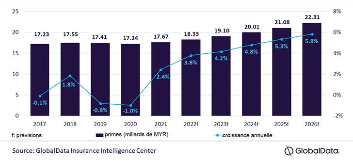 En Malaisie le secteur de l’assurance atteindra 5,5 milliards de dollars en 2026