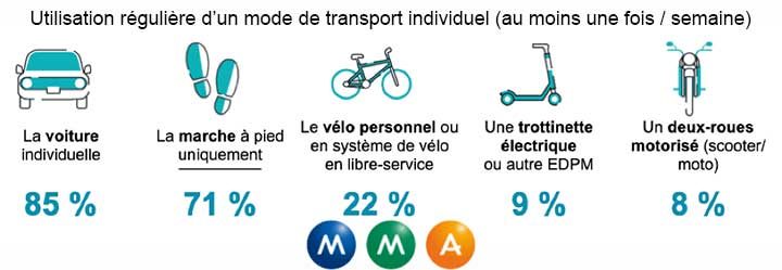 Comment les Franais se partagent-ils la route en 2022 ?