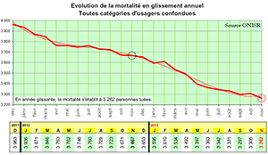 Baisse de 15% de la mortalité sur les routes en novembre 2013