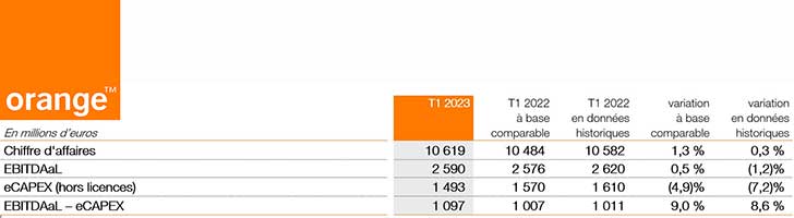 Orange affiche une hausse de +1,3% de son chiffre d’affaires au 1er tri 2023