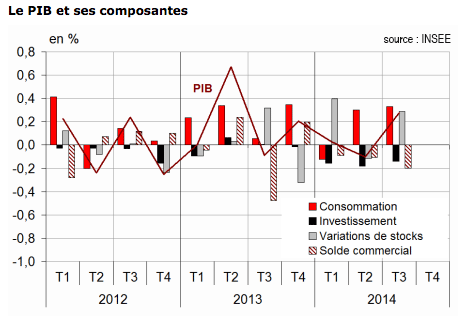 Croissance de +0,3% au 3me trimestre 2014