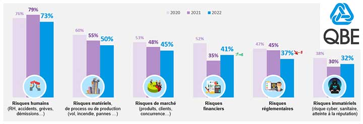 Crise conomique : 1 entreprise sur 3 a vu ses risques augmenter en 2022
Baromtre QBE  OpinionWay