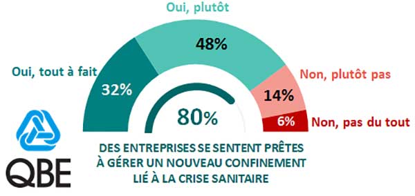 Baromètre QBE – OpinionWay : les PME et ETI françaises face à la Covid-19