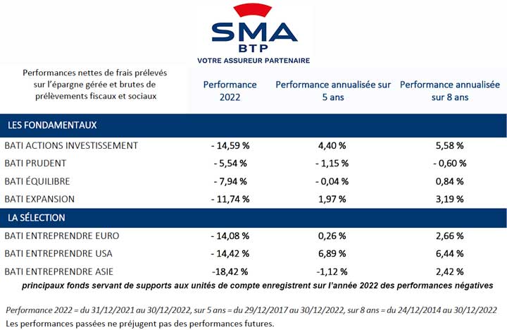 Assurance vie :  2 % pour le support en euros de BATI épargne en 2022