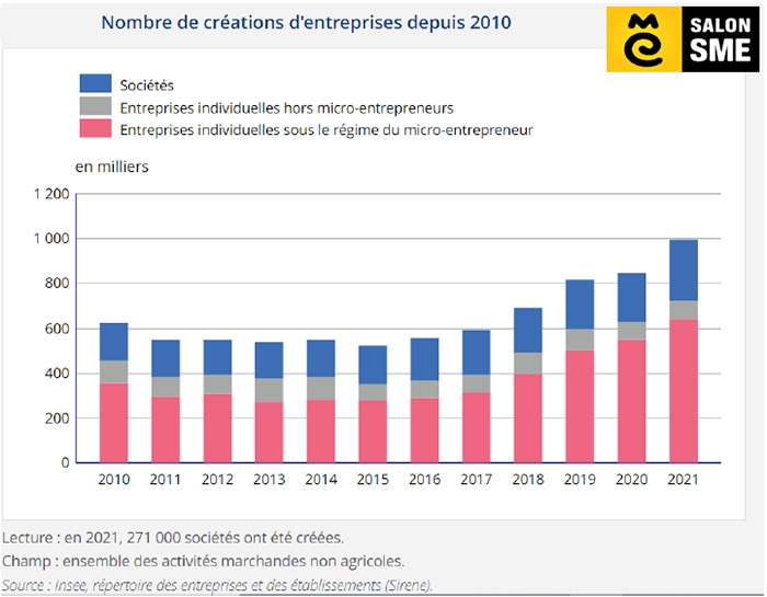 2022 : la transition entrepreneuriale vers la microentreprise continue