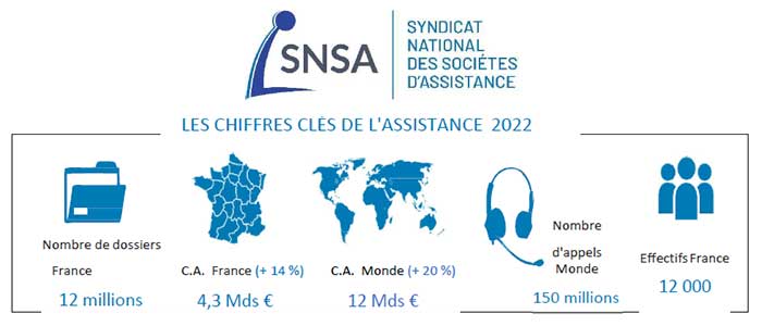 SNSA annonce une croissance soutenue en 2022