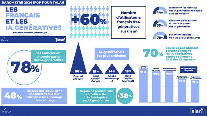 Baromtre 2024 Ifop pour Talan : Les Franais et les IA gnratives