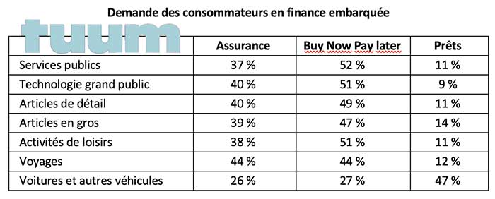 Forte demande des consommateurs pour des produits de finance embarquée