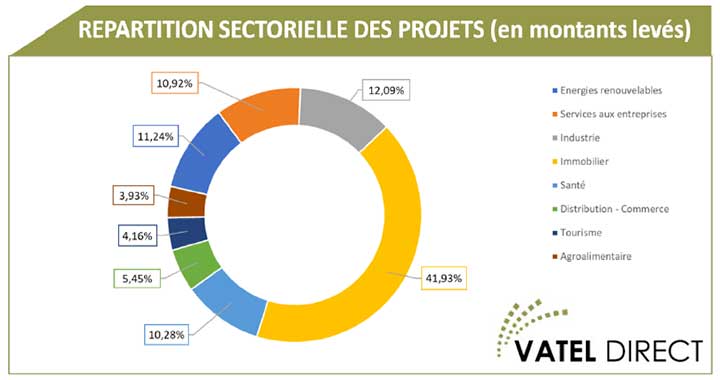 VATEL DIRECT poursuit sa dynamique de croissance