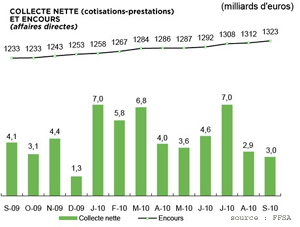 Ralentissement de la collecte en Assurance vie à la fin du 3ème trimestre 2010