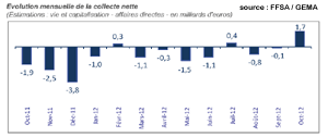 Collecte positive pour l’Assurance Vie en octobre 2012