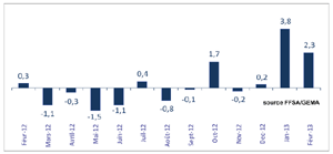 Assurance vie : collecte est positive en fvrier 2013