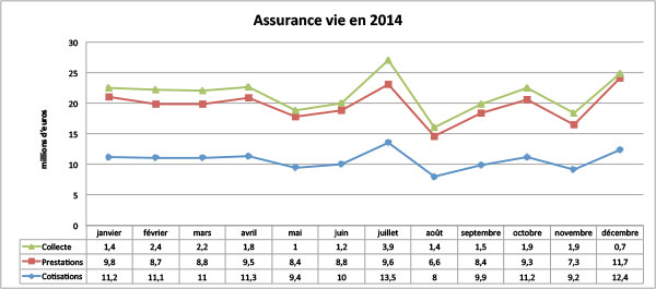 Assurance vie : collecte positive en janvier 2015